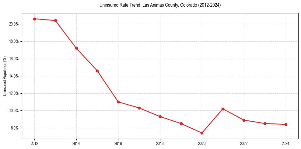 Uninsured trend chart for Las Animas County, Colorado