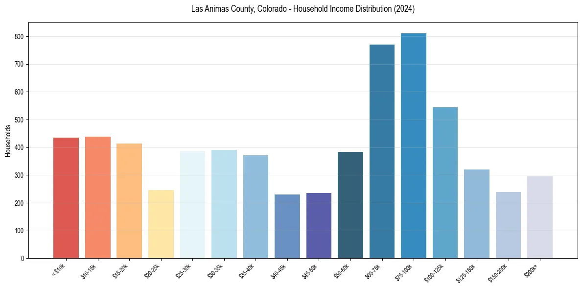Income Distribution for 
