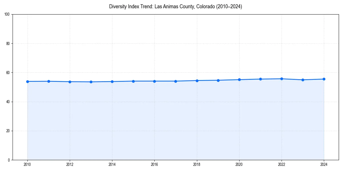 Line chart showing diversity index trends for 