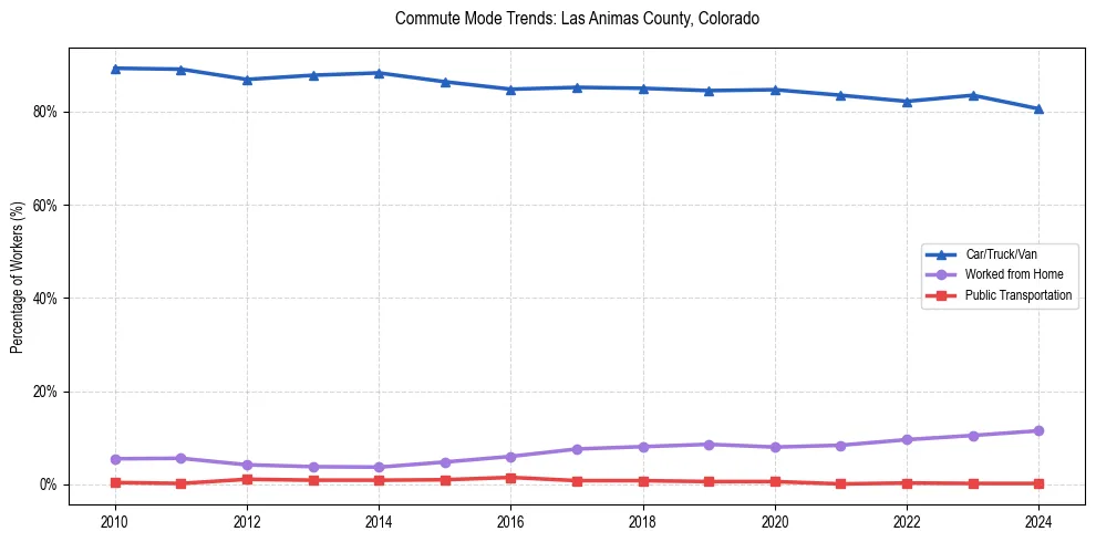 Transportation trends in Las Animas County, Colorado