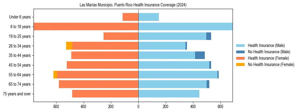 Health insurance pyramid for Las Marías Municipio, Puerto Rico