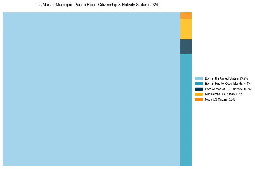Nativity Treemap for 