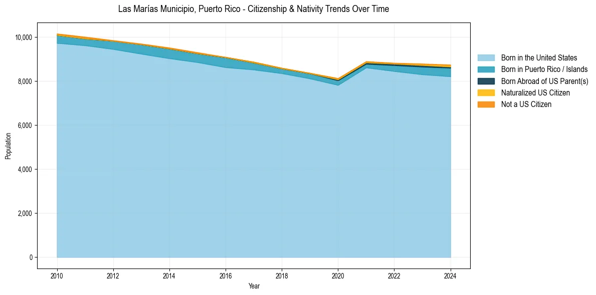 Historical nativity trends for 