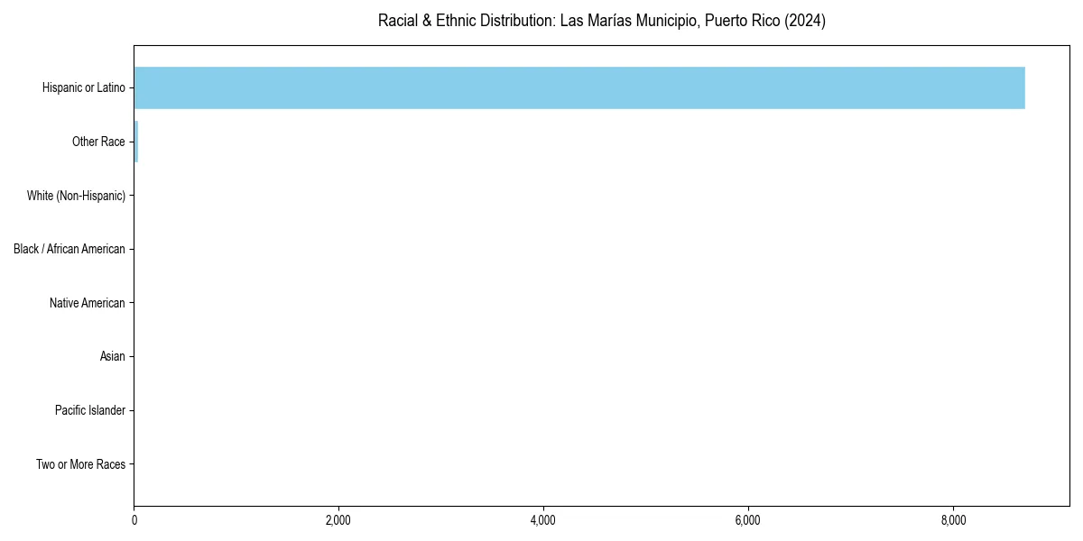 Bar chart showing racial distribution in  for 2024
