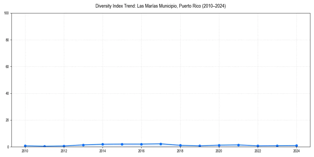 Line chart showing diversity index trends for 