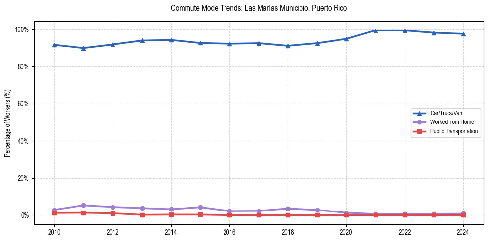 Transportation trends in Las Marías Municipio, Puerto Rico