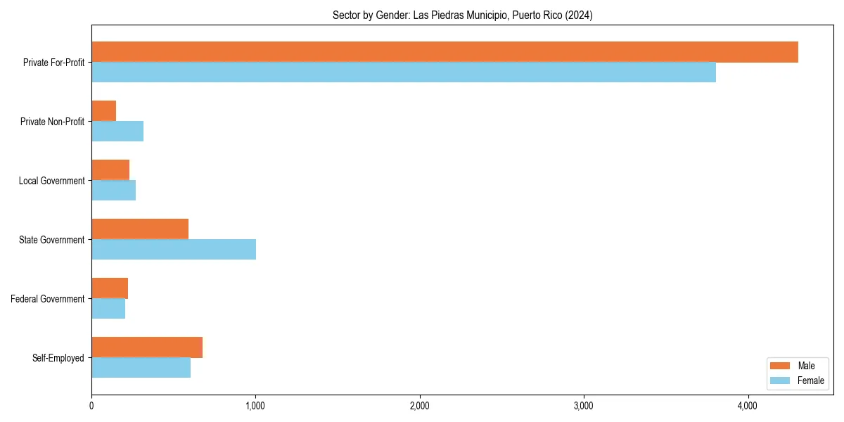 Employment sector breakdown by gender in 