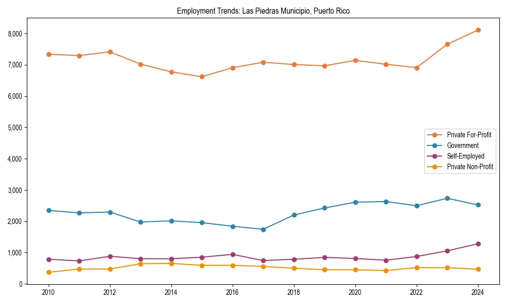 Long-term employment trends in 