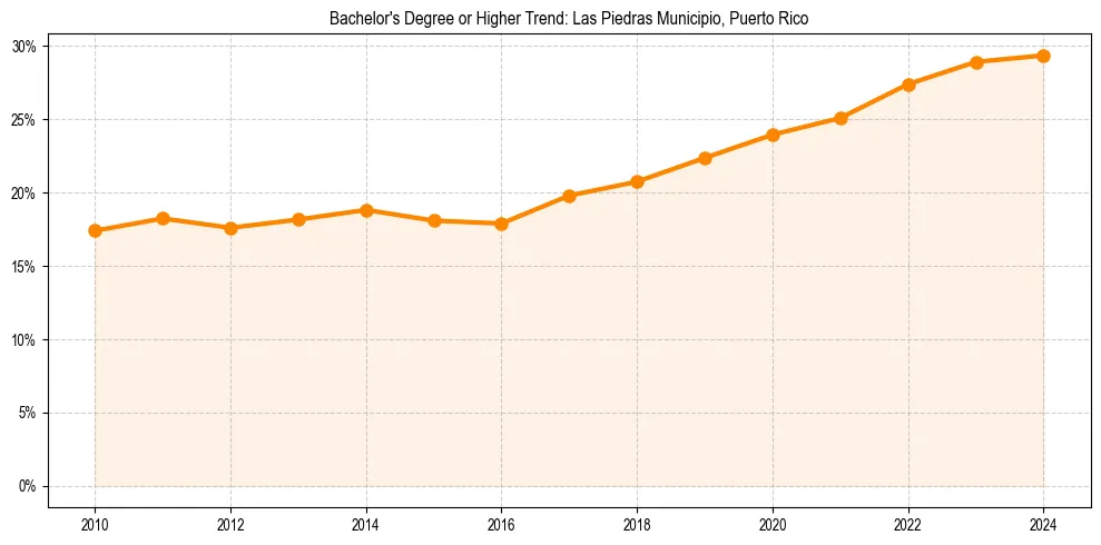 Trend chart showing bachelor degree growth in 