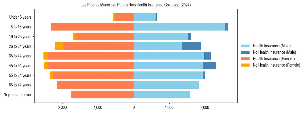 Health insurance pyramid for Las Piedras Municipio, Puerto Rico