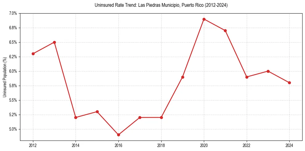 Uninsured trend chart for Las Piedras Municipio, Puerto Rico