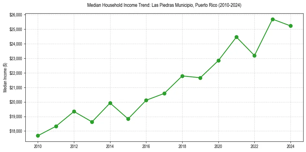 Income trend for 