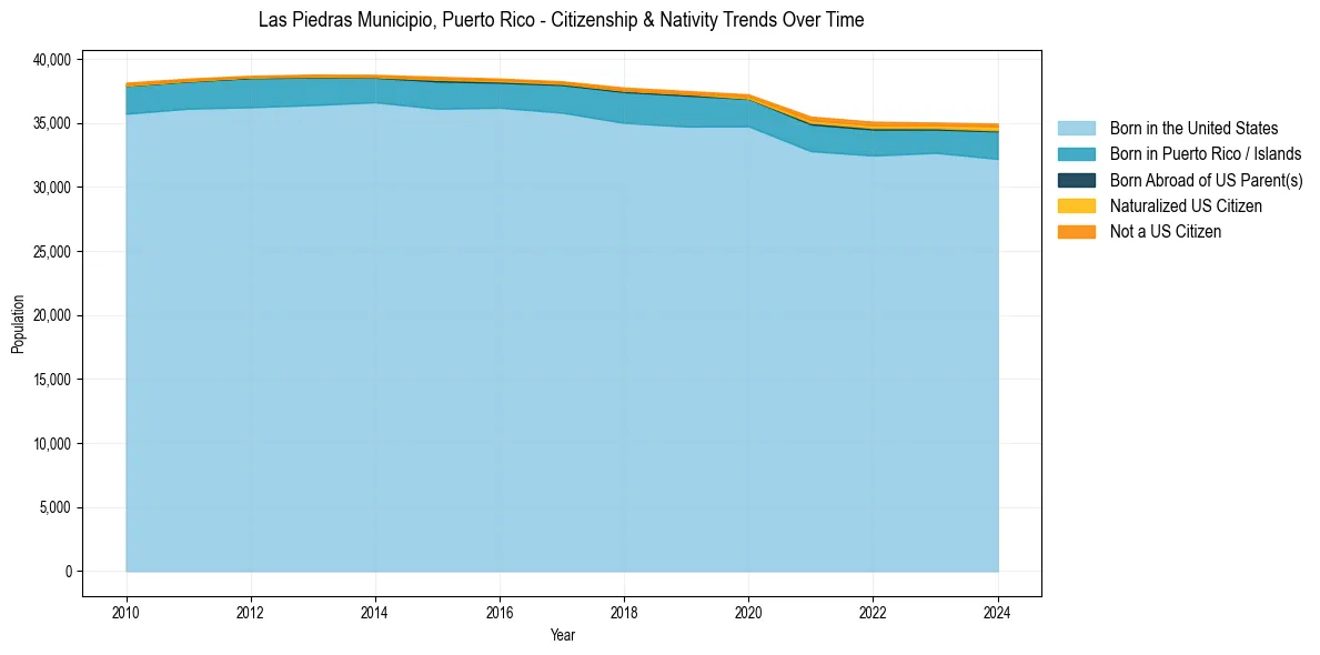 Historical nativity trends for 