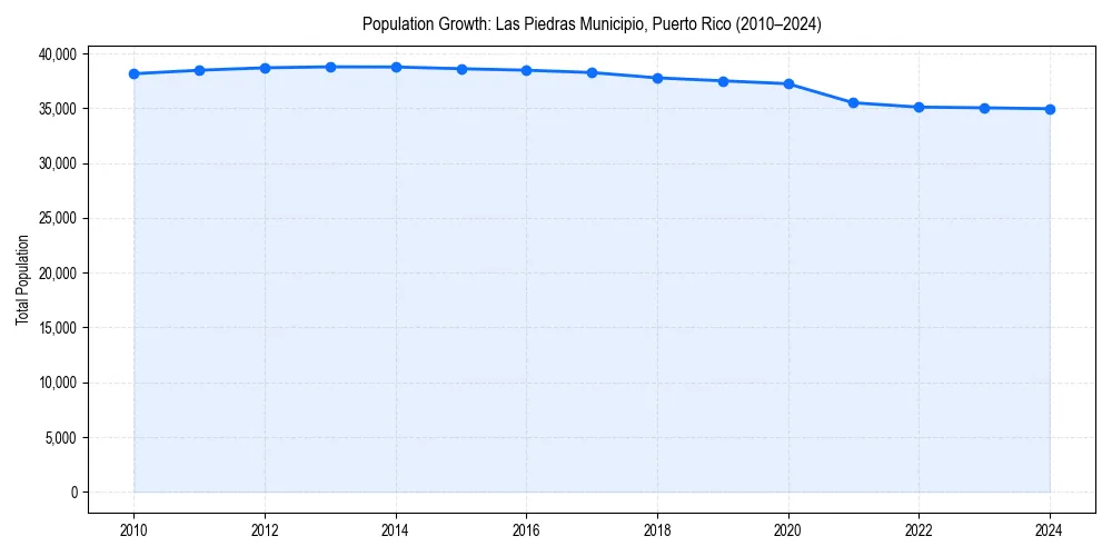 Population trends in 