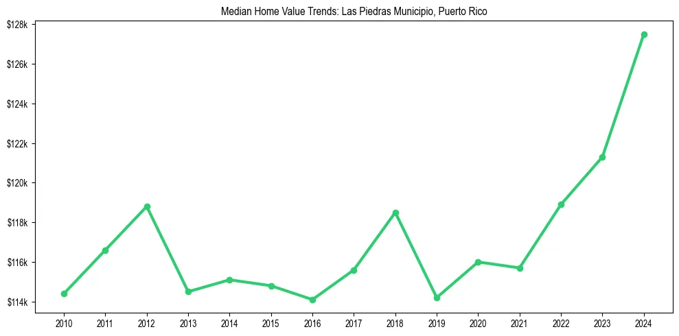 Median property value trends in 