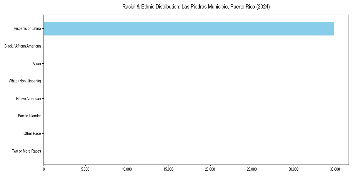 Bar chart showing racial distribution in  for 2024