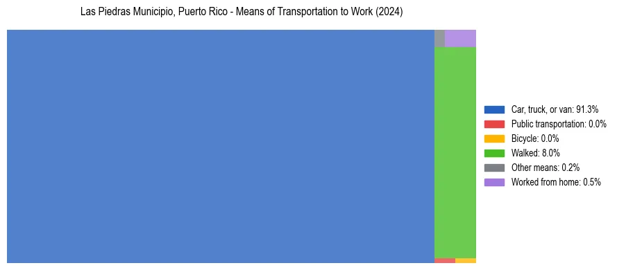 Commute modes in Las Piedras Municipio, Puerto Rico