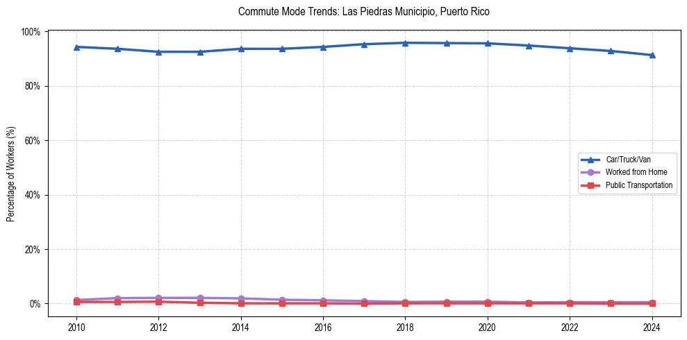 Transportation trends in Las Piedras Municipio, Puerto Rico