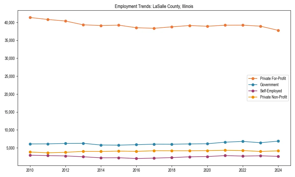 Long-term employment trends in 