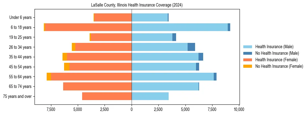 Health insurance pyramid for LaSalle County, Illinois