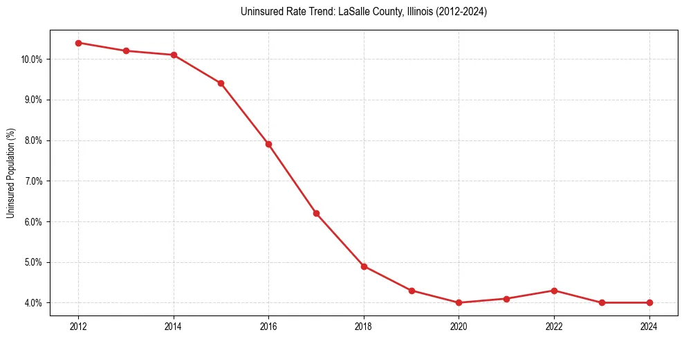Uninsured trend chart for LaSalle County, Illinois
