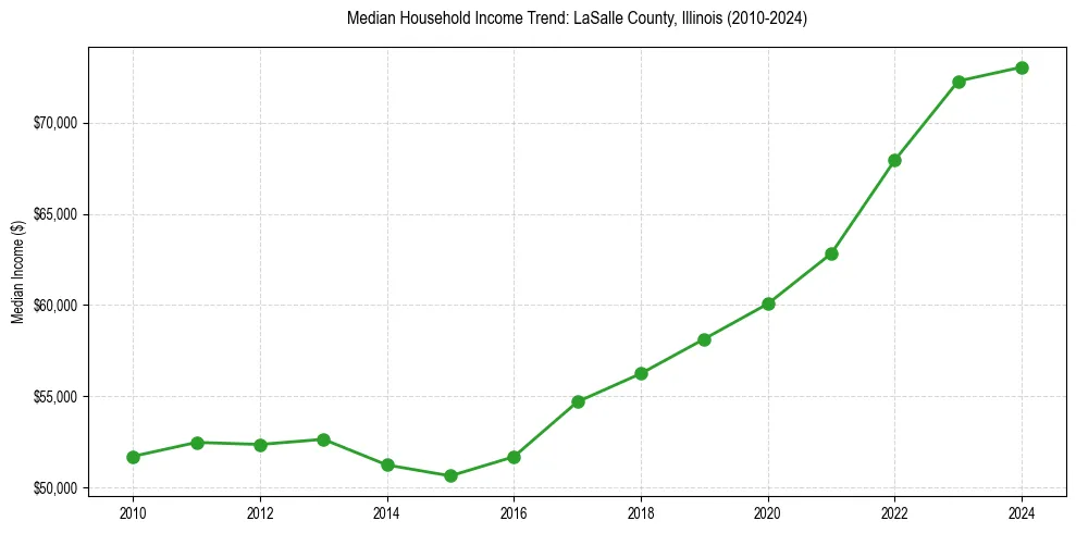 Income trend for 