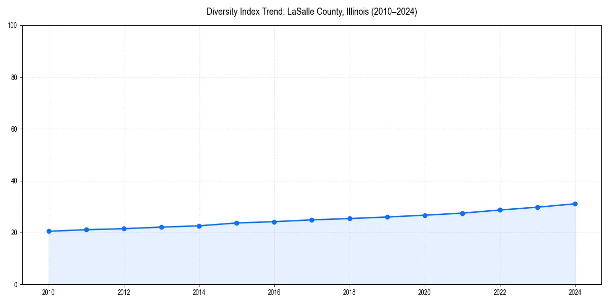Line chart showing diversity index trends for 