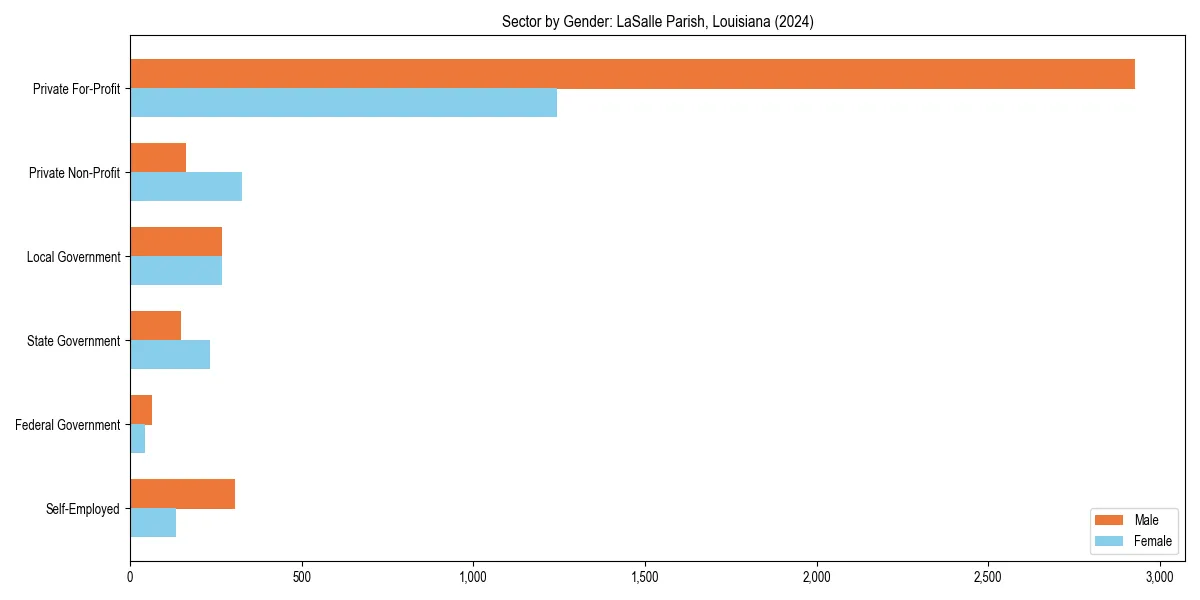 Employment sector breakdown by gender in 