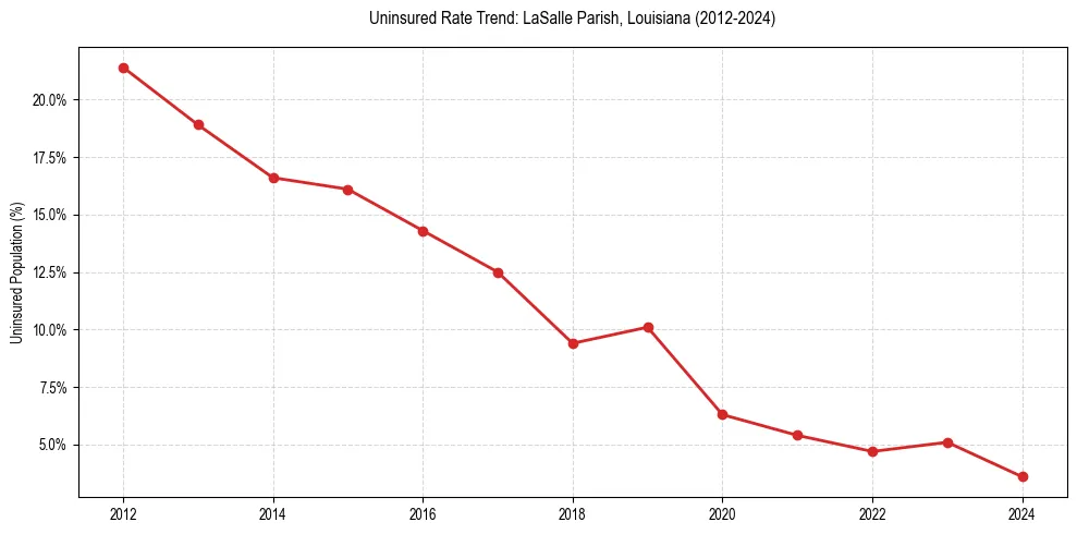 Uninsured trend chart for LaSalle Parish, Louisiana