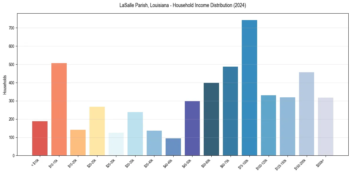 Income Distribution for 