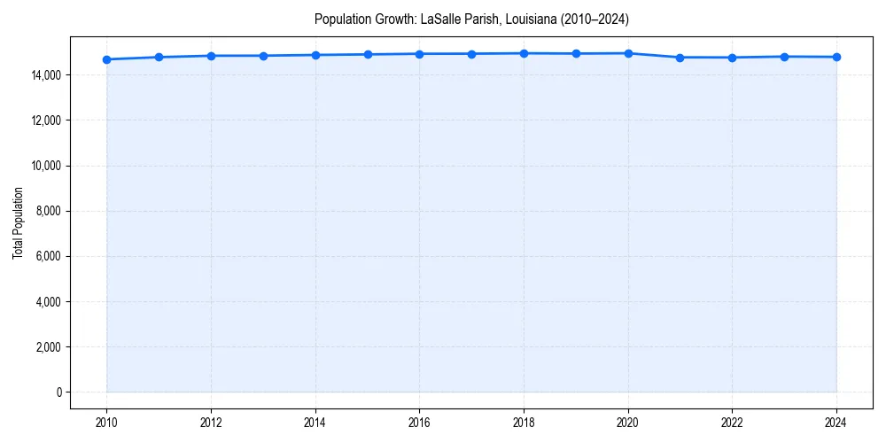 Population trends in 