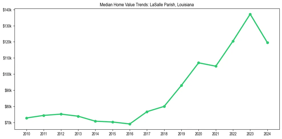Median property value trends in 