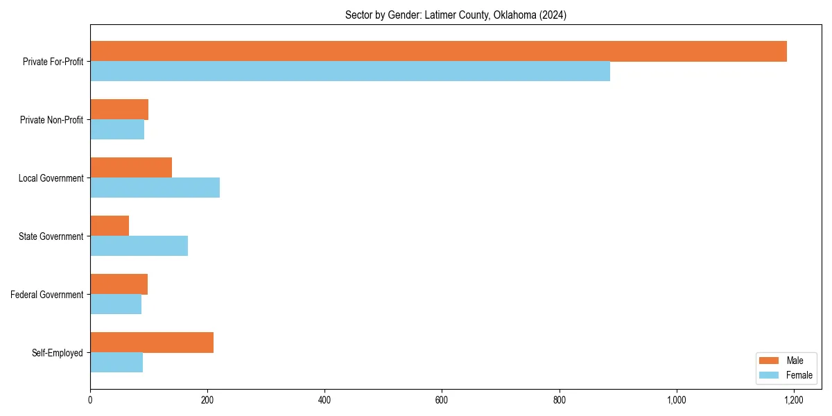 Employment sector breakdown by gender in 