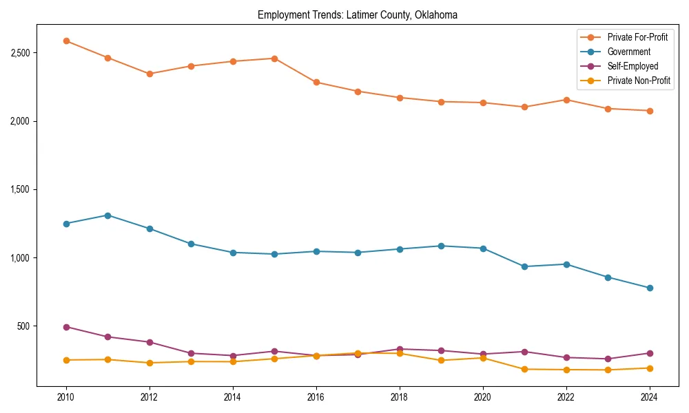 Long-term employment trends in 