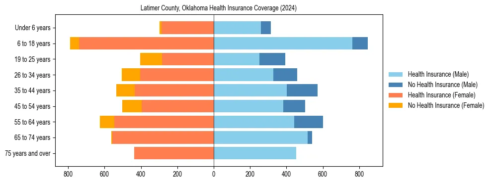 Health insurance pyramid for Latimer County, Oklahoma