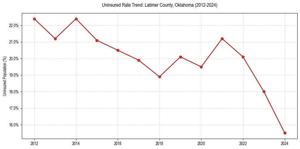 Uninsured trend chart for Latimer County, Oklahoma