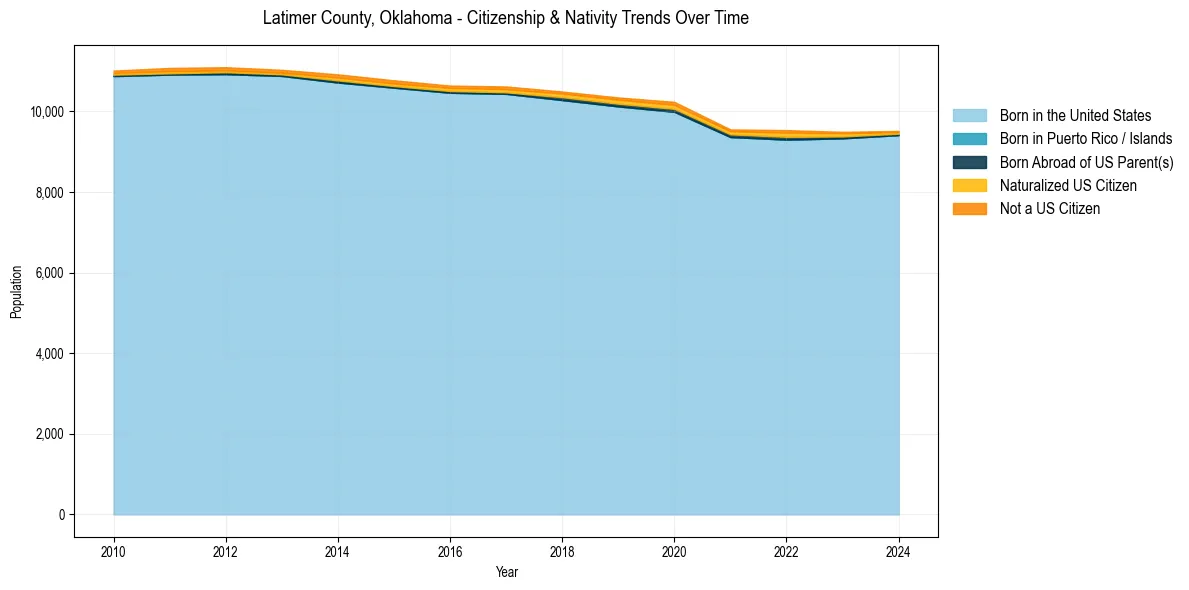 Historical nativity trends for 