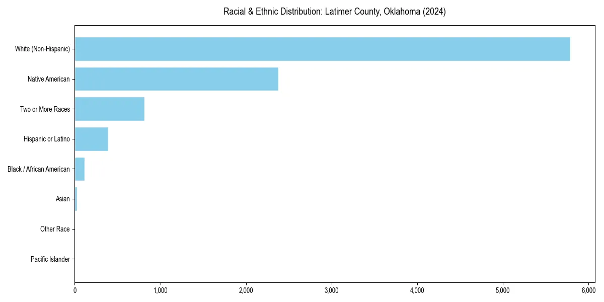 Bar chart showing racial distribution in  for 2024