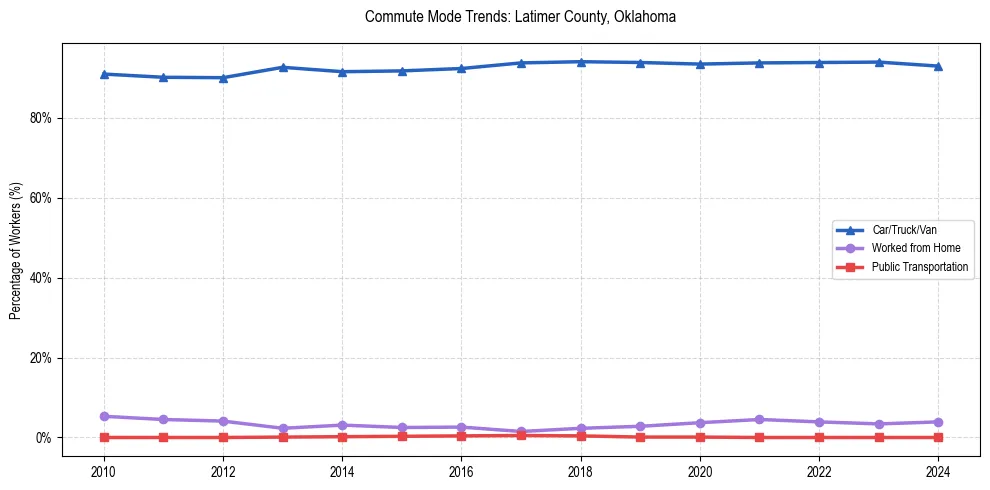 Transportation trends in Latimer County, Oklahoma