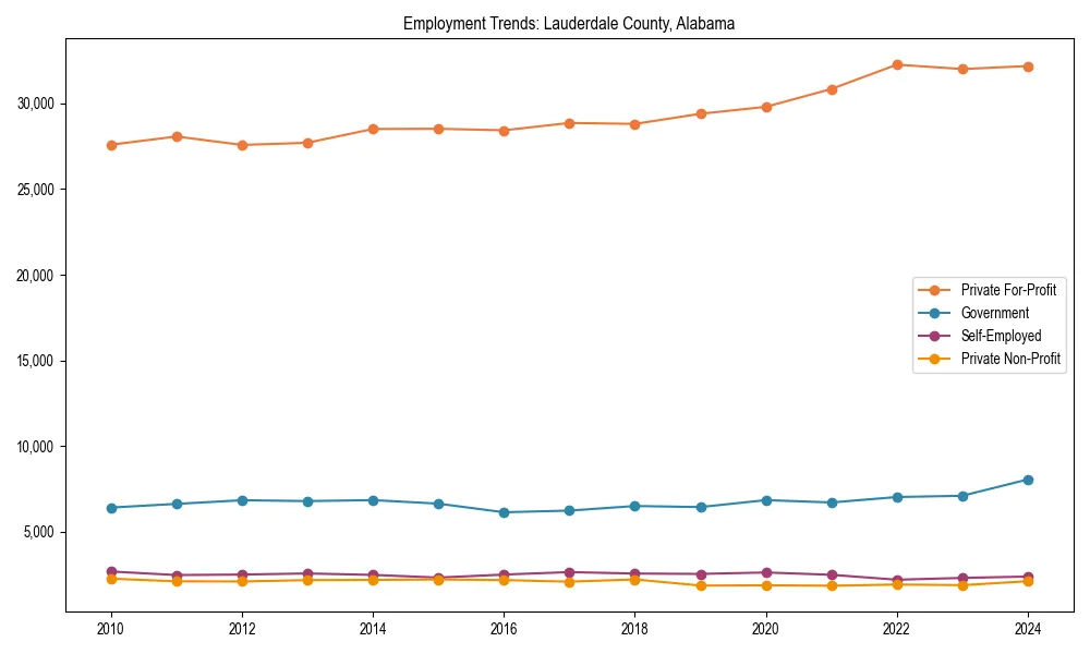 Long-term employment trends in 