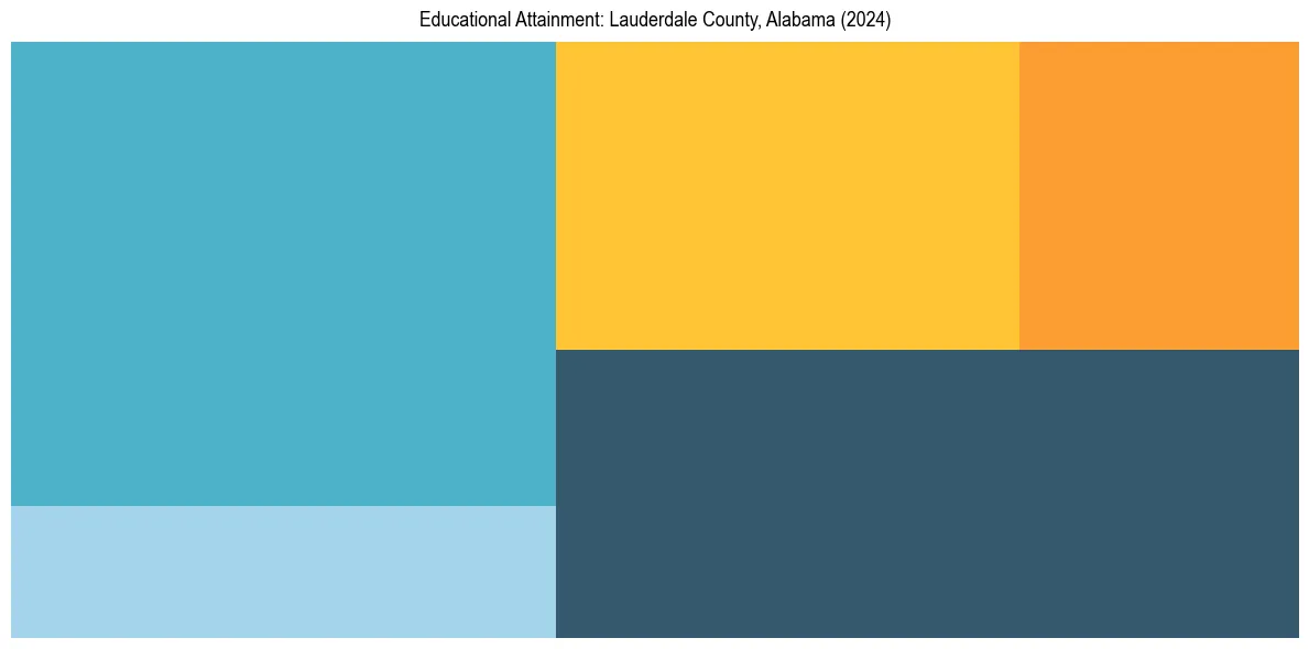 Education Treemap for  in 2024