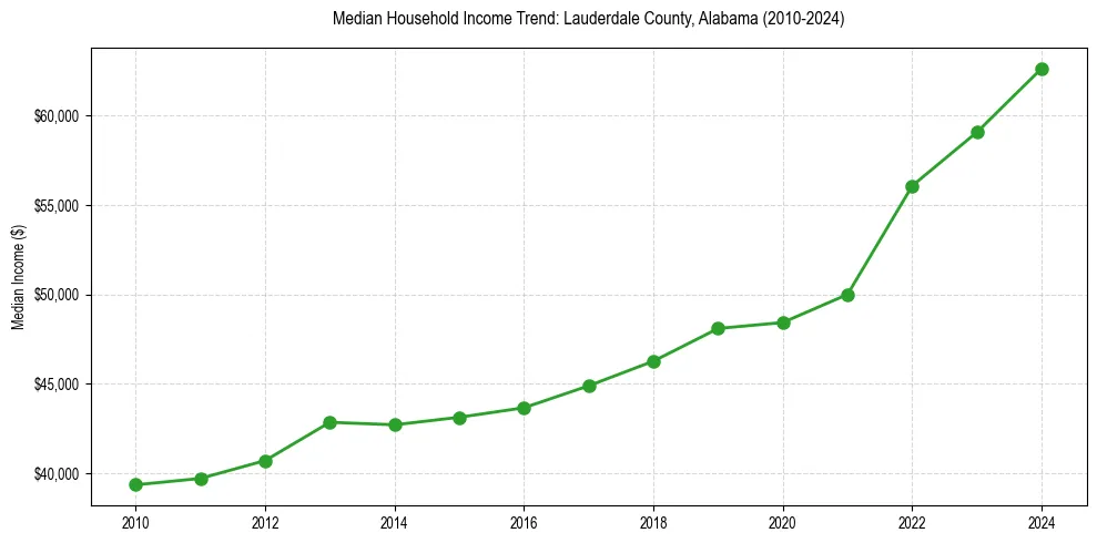 Income trend for 