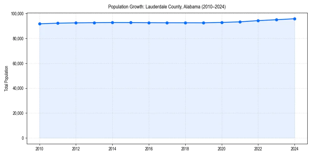 Population trends in 
