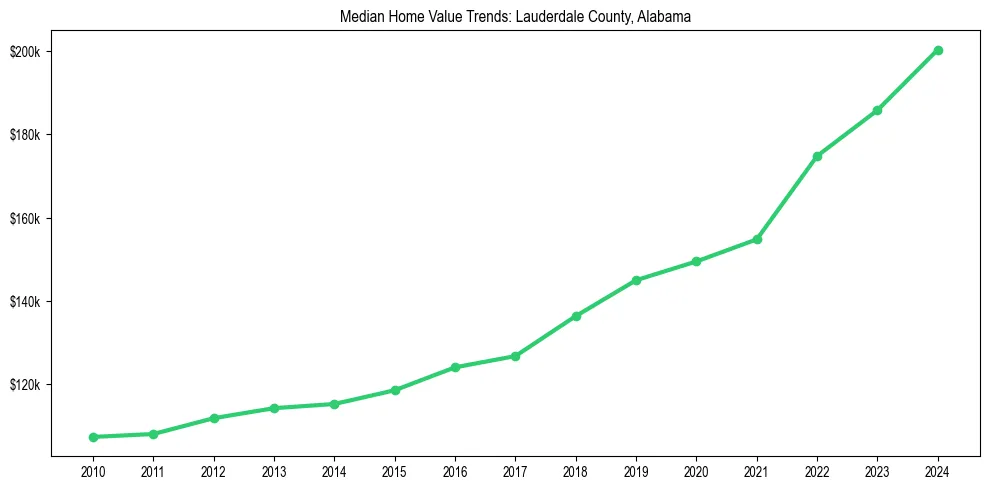 Median property value trends in 