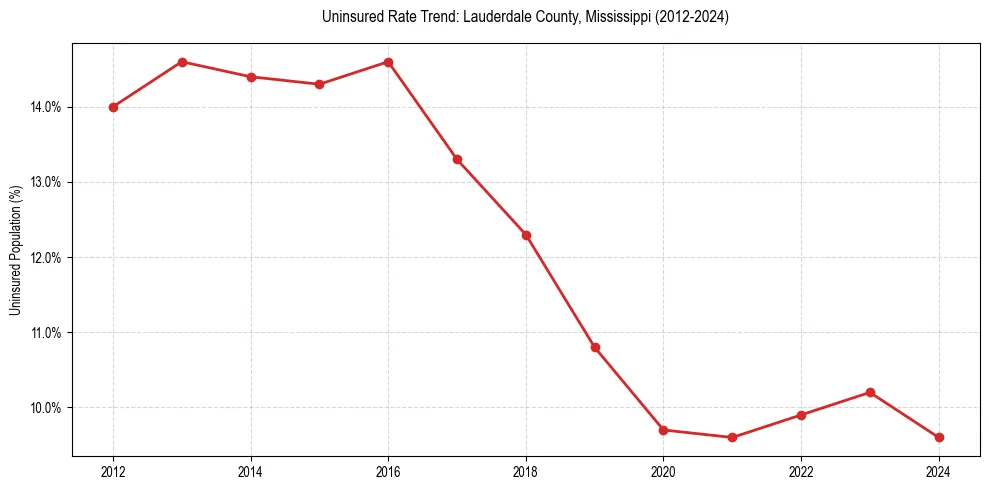 Uninsured trend chart for Lauderdale County, Mississippi