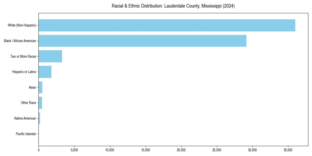 Bar chart showing racial distribution in  for 2024