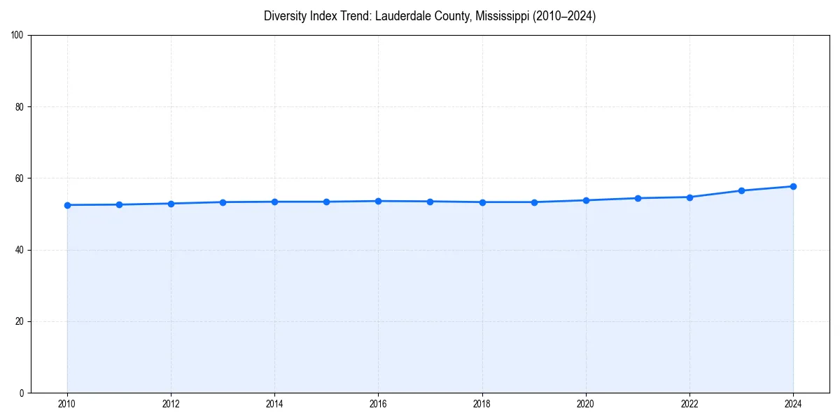 Line chart showing diversity index trends for 