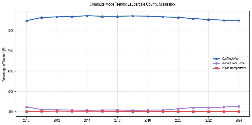 Transportation trends in Lauderdale County, Mississippi