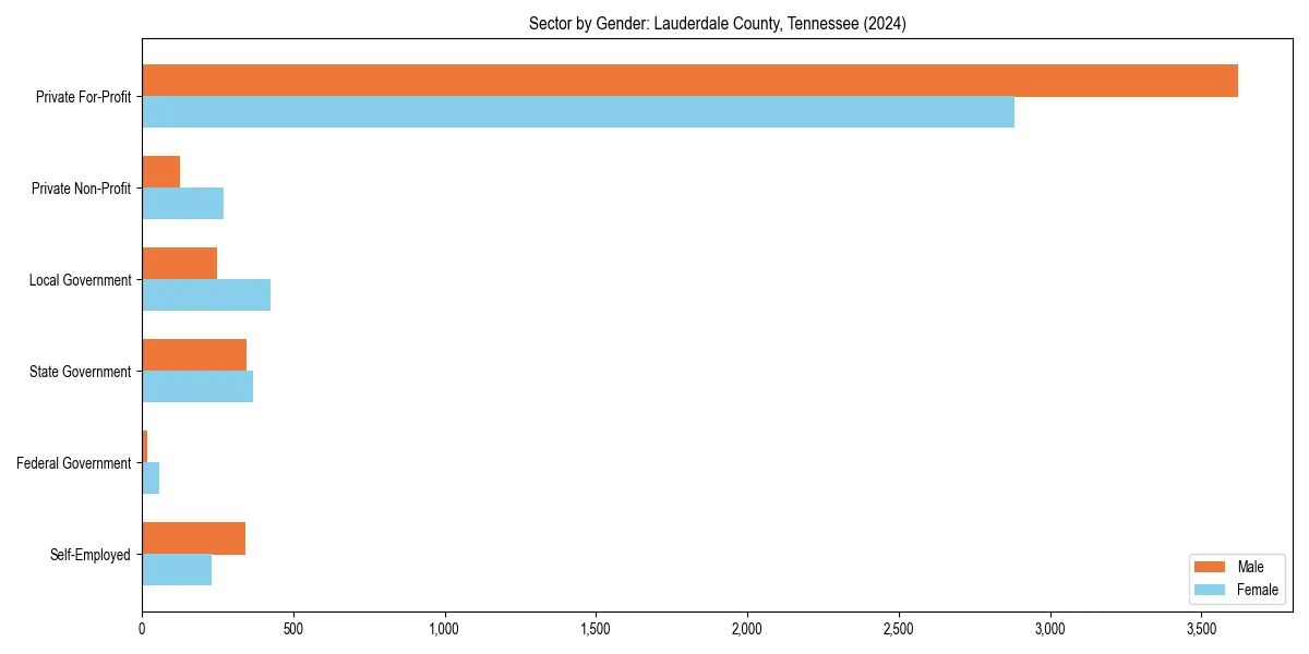 Employment sector breakdown by gender in 