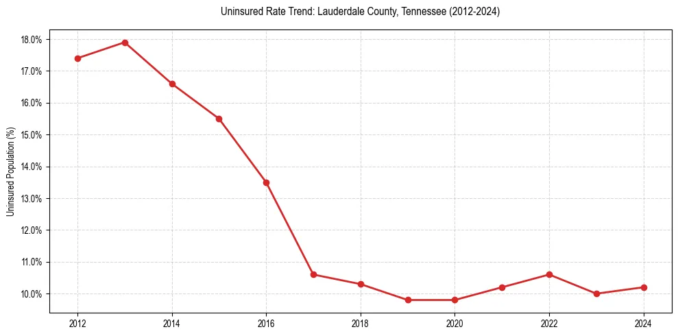 Uninsured trend chart for Lauderdale County, Tennessee